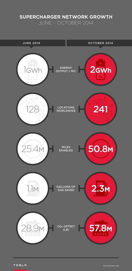 Supercargadores Tesla Infografia