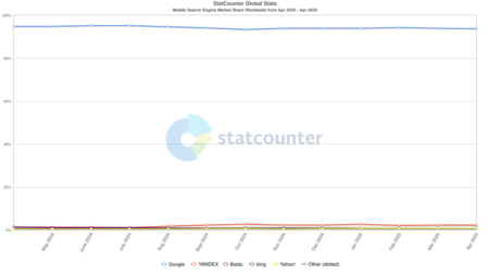 A participação de mercado de buscas mobile do Google permanece acima de 90%. OpenAI e Perplexity nem sequer estão na mira, mas já estão abalando as bases.