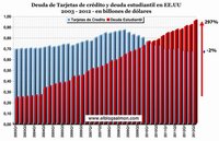 La deuda estudiantil es la nueva bomba de tiempo del sistema financiero