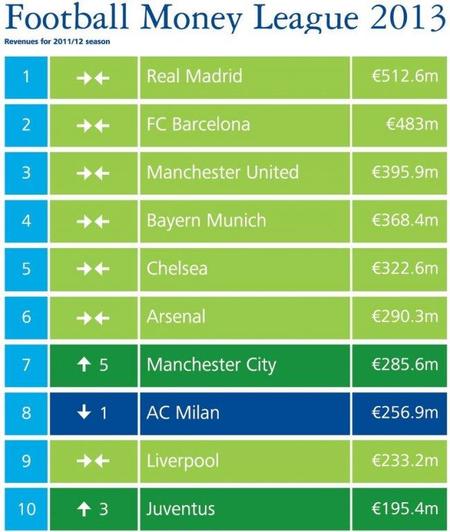 Real Madrid, el equipo de fútbol que más ingresa, suma y sigue