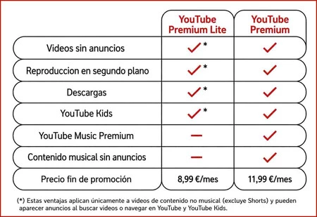 Vodafone Youtube Premium