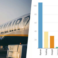 Ryanair está batiendo récords en nuestro país. Incluido el de ser castigada con la multa más alta