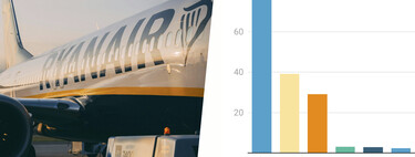 Ryanair está batiendo récords en nuestro país. Incluido el de ser castigada con la multa más alta