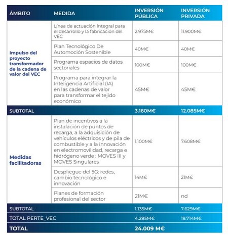 Fuente Resumen Ejecutivo Perte Ministerio De Industria Turismo Y Comercio