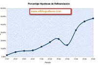 El 48% de las hipotecas constituidas sobre viviendas no se destina a la compra