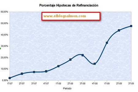 El 48% de las hipotecas constituidas sobre viviendas no se destina a la compra