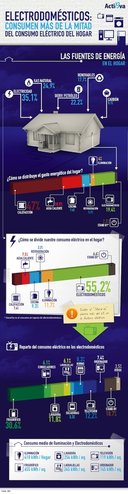 Evitar el stand-by ahorra el 6% de la factura eléctrica (infografía)