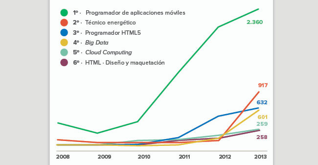 Infojobs trabajos más demandados
