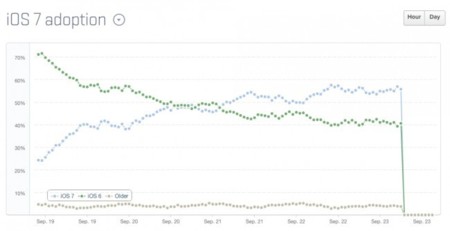 Como un rayo: 200 millones de dispositivos utilizan ya iOS 7