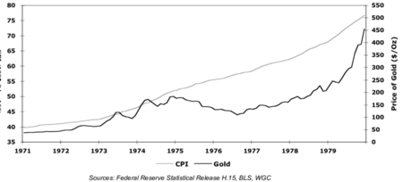 The Price Of Gold And Inflation United States 1971 1979