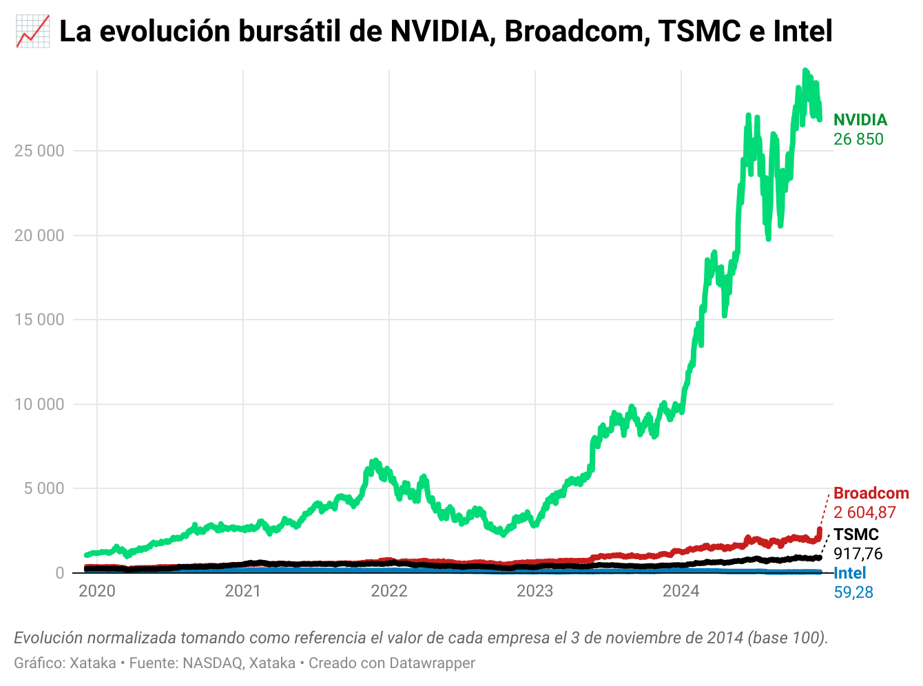 Broadcom es la otra NVIDIA: entra en el selecto grupo del billón de ...
