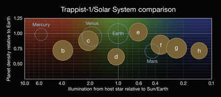 Comparison Of The Properties Of The Seven Trappist 1 Planets Eso1805h Tiff