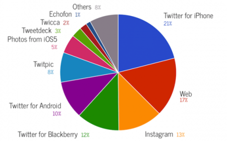 Cerca del 80% de las fotografías en Twitter se suben desde dispositivos móviles
