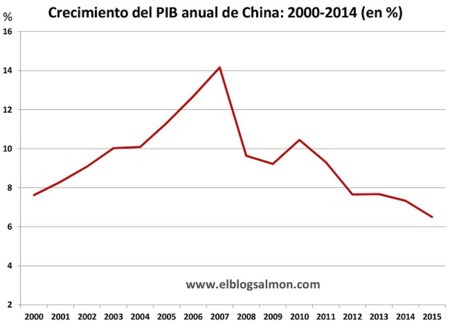El impacto global de la desaceleración China