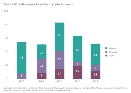 Microsoft、Google、Apple が 2013 年から 2017 年に米国で登録した健康関連特許の数。