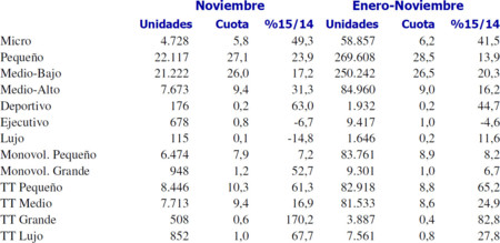 Ventas Coches Noviembre 2015 Segmento