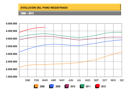 El drama nacional continúa: 38.769 parados más en marzo