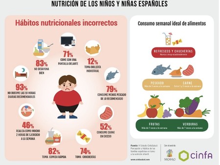 El 70% de los niños españoles comen mientras ven la tele, ¿cómo afecta esto?