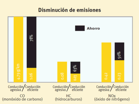 Eficiencia y emisiones