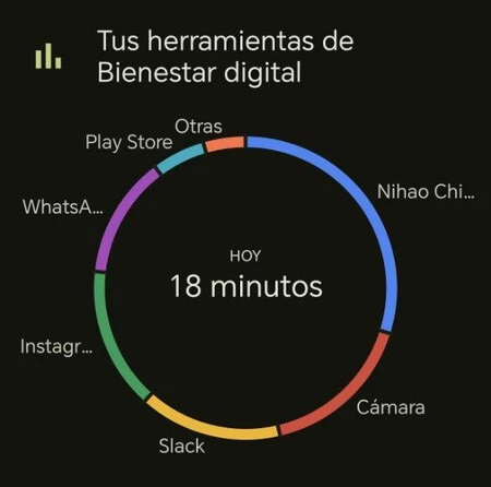 Tiempo De Uso Movil