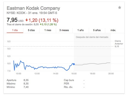 Kodak Acciones Bolsa Nueva York Buscar Con Google