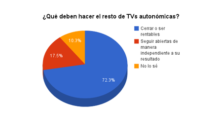 Televisiones autonómicas