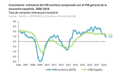 Pib Turis