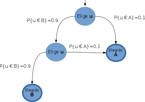 Selección aleatoria ponderada y las cadenas de Markov