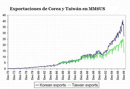 Caída en comercio también hunde a Corea