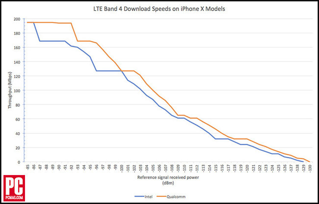 El riesgo de Apple al prescindir de Qualcomm en favor de Intel: apostar ...