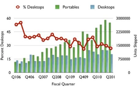 Analizando las ventas en Apple: La era de los portátiles ya está aquí, pero los sobremesa tardarán en "morir"