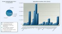 ¿Qué países reciben los gastos europeos a la agricultura? 
