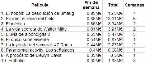 Top 10 de la taquilla