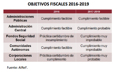 Objetivos Fiscales