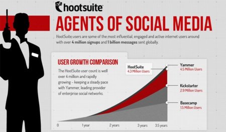 Hootsuite está de celebración: supera los cuatro millones de usuarios, infografía