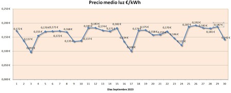 Precio Medio Luz Septiembre 2023
