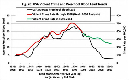 Relacion Entre Violencia Y Plomo Fuente Interesting Engineering