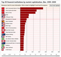 La década perdida de la banca estadounidense