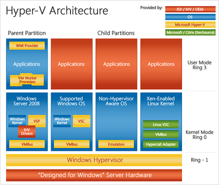 Hyper-v: la virtualización según Microsoft