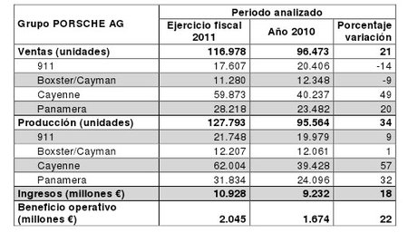 Ventas Porsche 2011