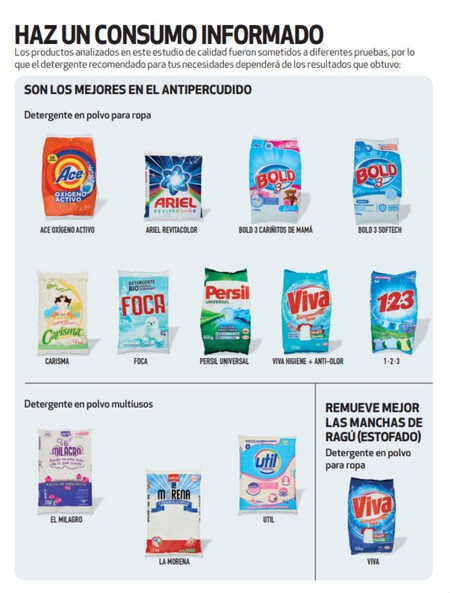 Ni Blanca Nieves ni Roma: este es el mejor detergente en polvo multiusos para lavar trastes y ropa, según Profeco