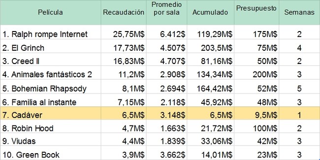 TOP 10 de la taquilla USA