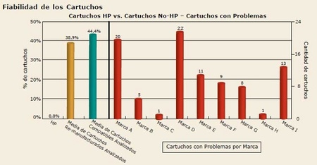 Más de un 40% de los tóneres no originales presentan algún tipo de fallo