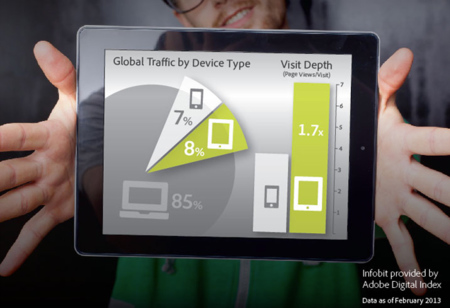 Adobe: la gente prefiere tablets a telefónos a la hora de navegar