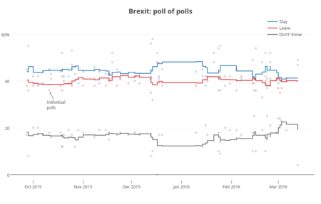 Brexit Poll Of Polls