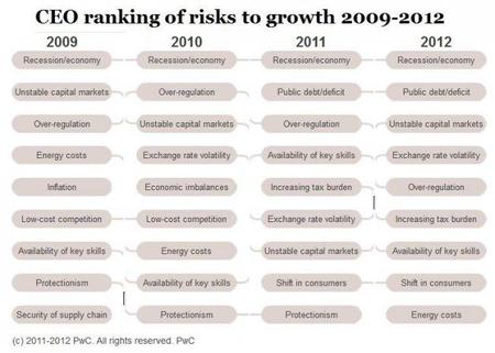 pwc-2012-ceo-survey-risks-to-growth.jpg