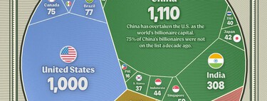 Estados Unidos sempre foram a nação dos milionários por excelência: este gráfico ilustra que isso não é mais verdade