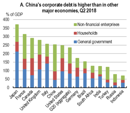 China Debt
