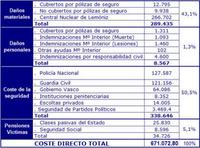 Los costes del terrorismo