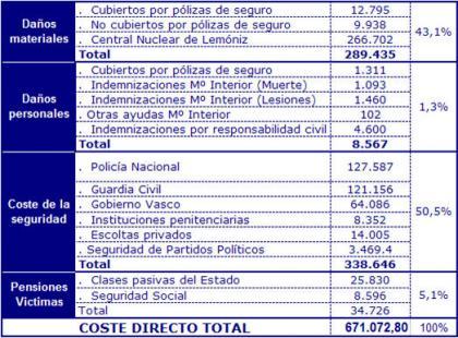 Los costes del terrorismo
